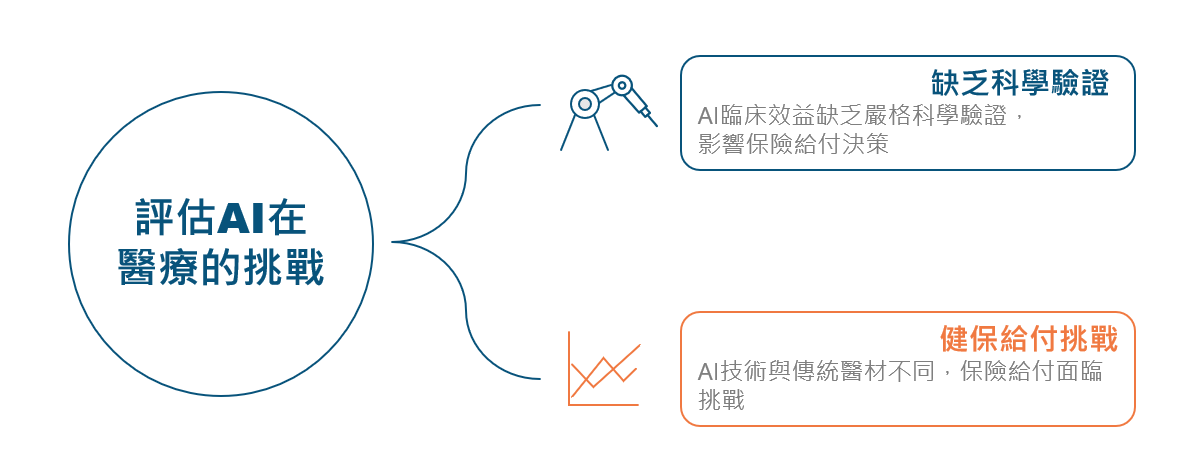 取證後的AI醫療產品在臨床實務應用的挑戰
