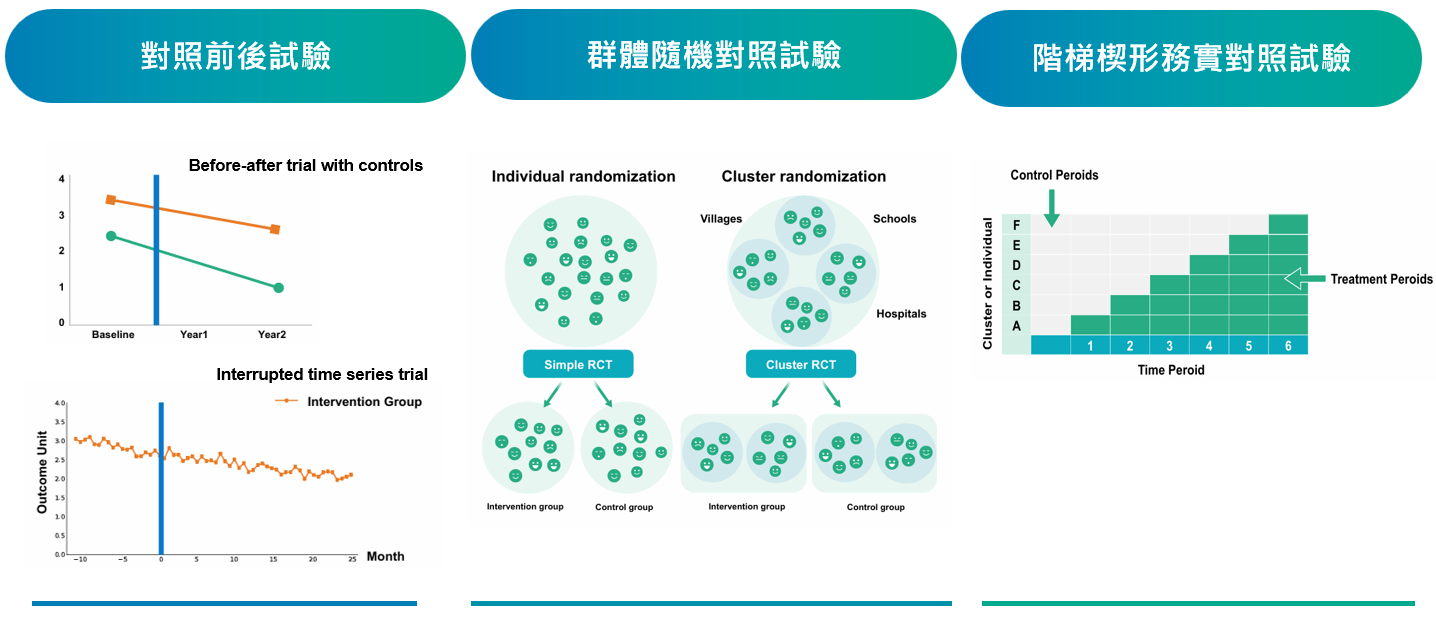 衛福部補助三種隨機臨床試驗方法