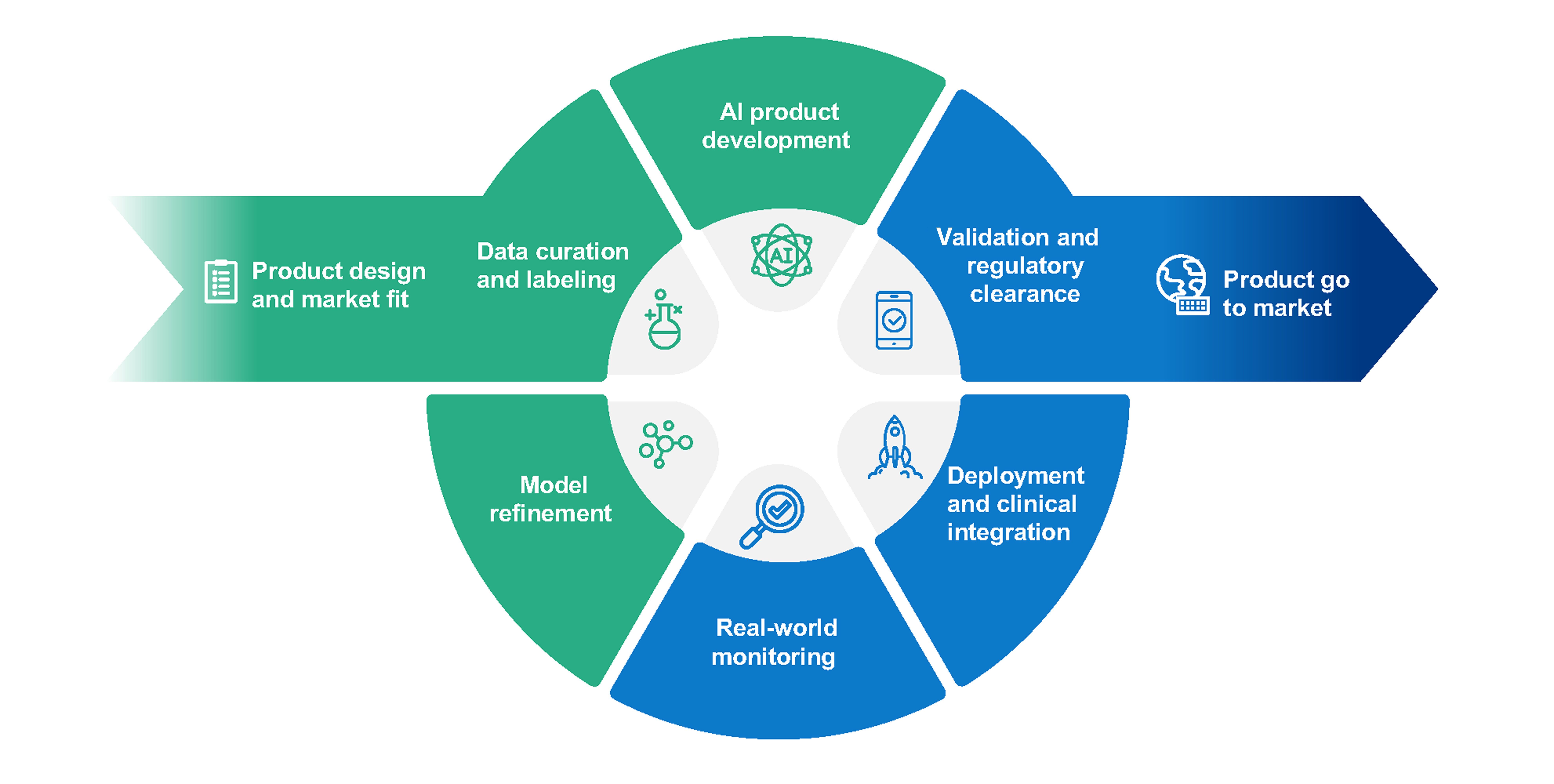 Three core pillars of AI implementation governance-AI Lifecycle Management
