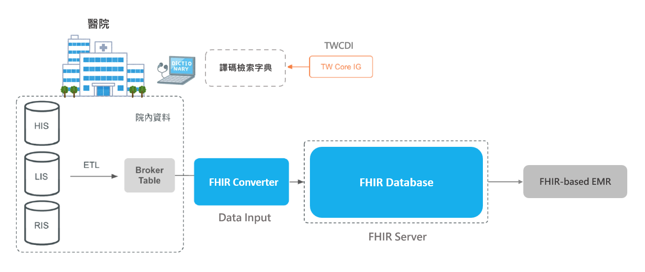 跨院電子病歷資料庫