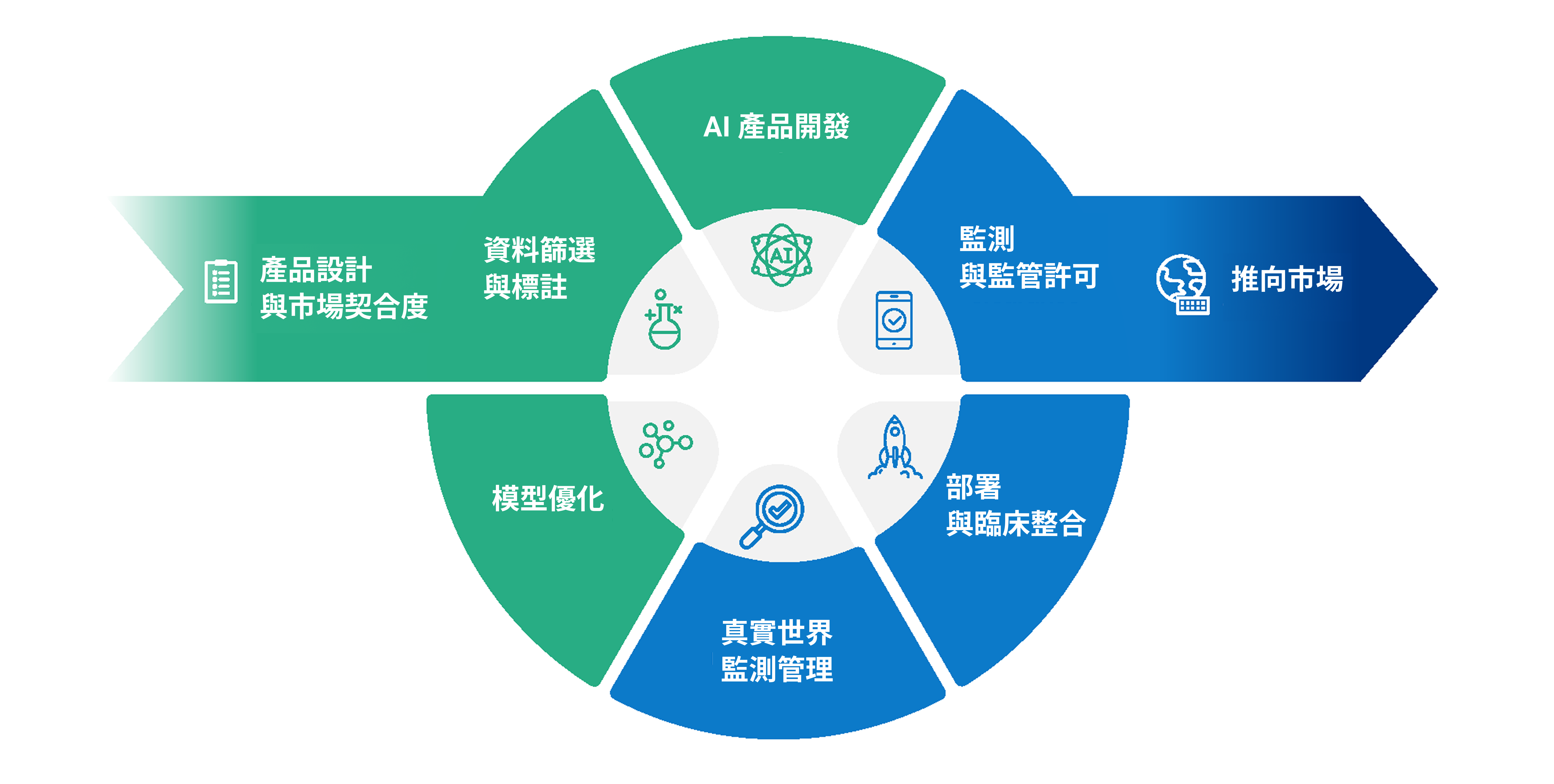負責任AI落地管理三大策略 - AI生命週期管理機制